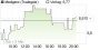 Medigene-Aktie: Q2-Umsatz unter Erwartungen - Verkaufsempfehlung bestätigt! Aktienanalyse (Independent Research) | Aktien des Tages | aktiencheck.de